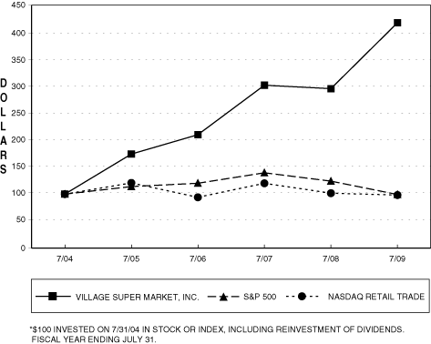 [PERFORMANCE GRAPH]